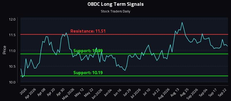 OBDC Long Term Analysis for September 22 2026 OBDC Long Term Analysis for September 22 2026