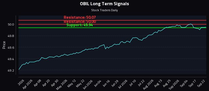 OBIL Long Term Analysis for September 22 2026 OBIL Long Term Analysis for September 22 2026