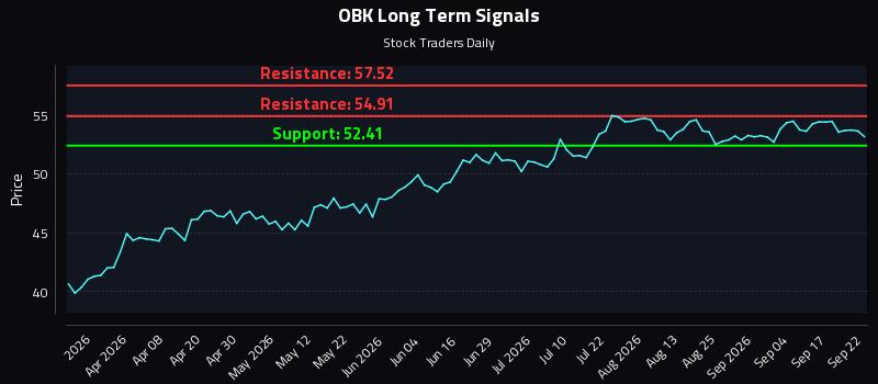 OBK Long Term Analysis for September 22 2026 OBK Long Term Analysis for September 22 2026
