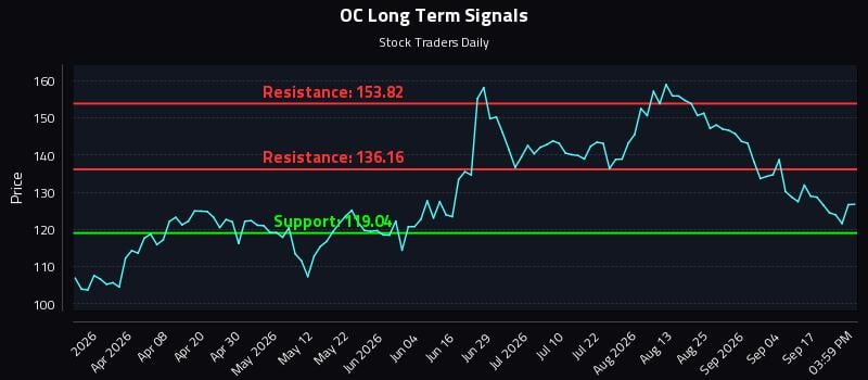 OC Long Term Analysis for September 22 2026 OC Long Term Analysis for September 22 2026