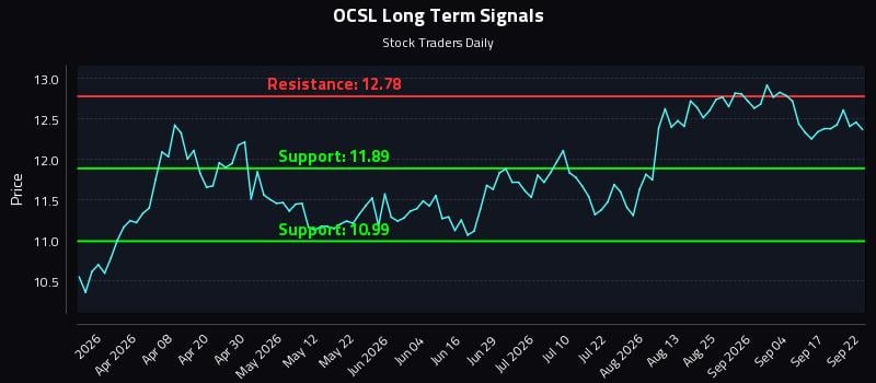 OCSL Long Term Analysis for September 22 2026 OCSL Long Term Analysis for September 22 2026