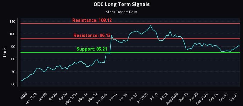 ODC