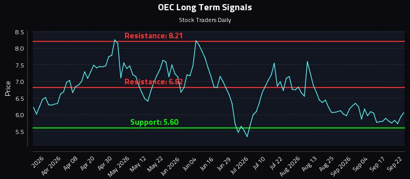 OEC Long Term Analysis for September 22 2026 OEC Long Term Analysis for September 22 2026