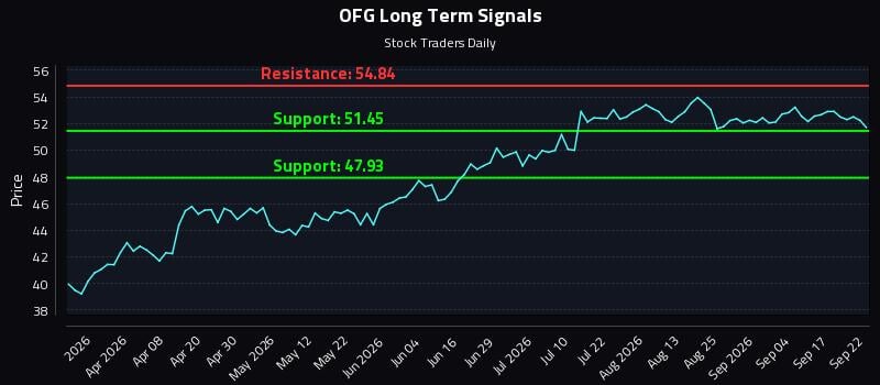 OFG Long Term Analysis for September 22 2026 OFG Long Term Analysis for September 22 2026