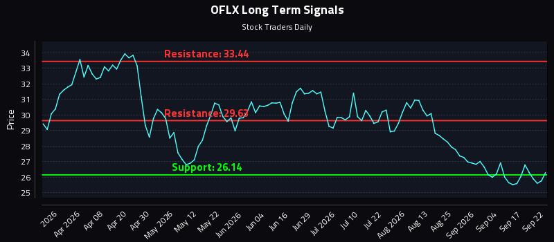 OFLX Long Term Analysis for September 22 2026 OFLX Long Term Analysis for September 22 2026