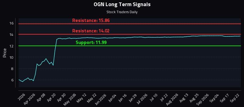OGN Long Term Analysis for September 22 2026 OGN Long Term Analysis for September 22 2026