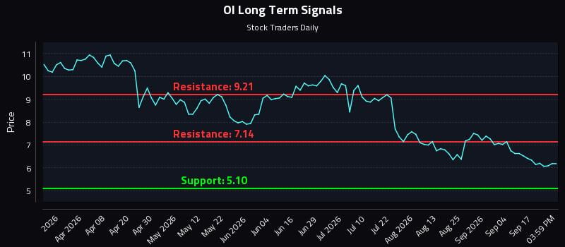 OI Long Term Analysis for September 22 2026 OI Long Term Analysis for September 22 2026