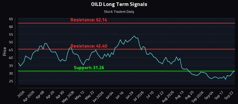 OILD Long Term Analysis for September 22 2026 OILD Long Term Analysis for September 22 2026