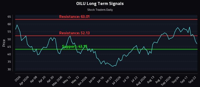 OILU Long Term Analysis for September 22 2026 OILU Long Term Analysis for September 22 2026