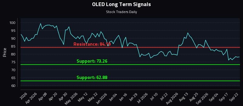 OLED Long Term Analysis for September 22 2026 OLED Long Term Analysis for September 22 2026