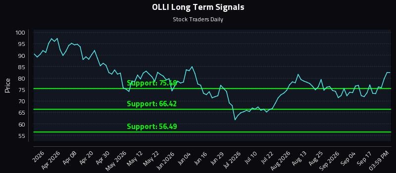 OLLI Long Term Analysis for September 22 2026 OLLI Long Term Analysis for September 22 2026