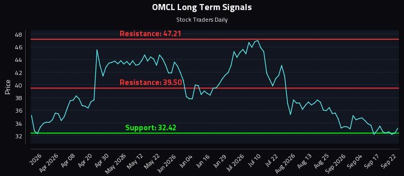 OMCL Long Term Analysis for September 22 2026 OMCL Long Term Analysis for September 22 2026