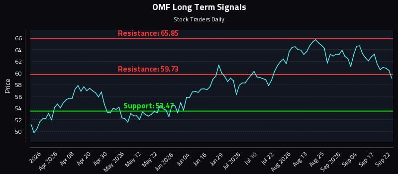 OMF Long Term Analysis for September 22 2026 OMF Long Term Analysis for September 22 2026