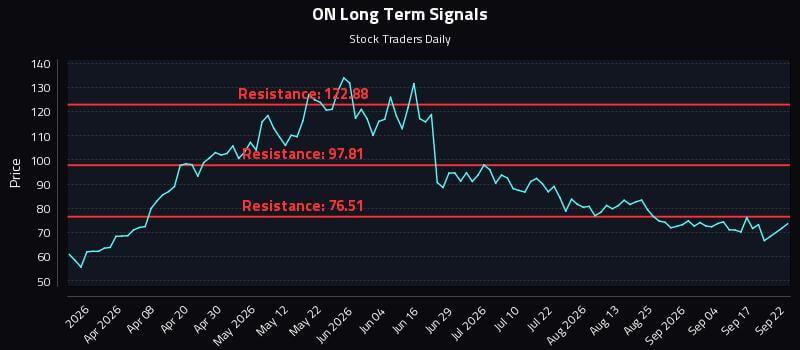 ON Long Term Analysis for September 22 2026 ON Long Term Analysis for September 22 2026