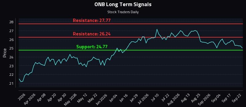 ONB Long Term Analysis for September 22 2026 ONB Long Term Analysis for September 22 2026