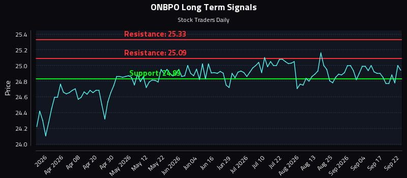 ONBPO Long Term Analysis for September 22 2026 ONBPO Long Term Analysis for September 22 2026