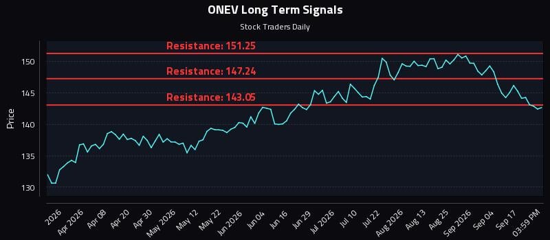 ONEV Long Term Analysis for September 22 2026 ONEV Long Term Analysis for September 22 2026