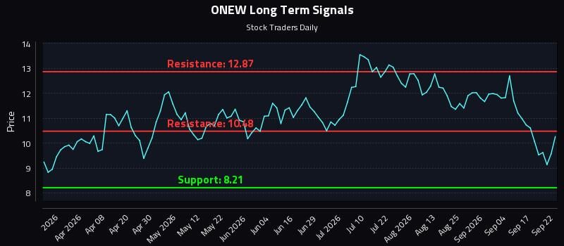 ONEW Long Term Analysis for September 22 2026 ONEW Long Term Analysis for September 22 2026