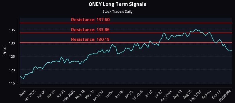 ONEY Long Term Analysis for September 22 2026 ONEY Long Term Analysis for September 22 2026