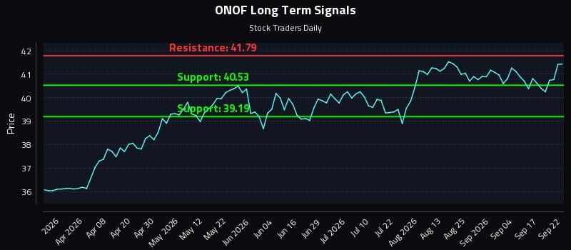 ONOF Long Term Analysis for September 22 2026 ONOF Long Term Analysis for September 22 2026