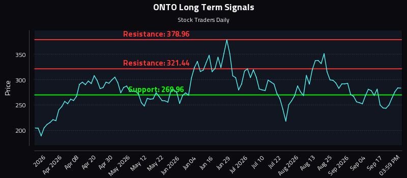 ONTO Long Term Analysis for September 22 2026 ONTO Long Term Analysis for September 22 2026