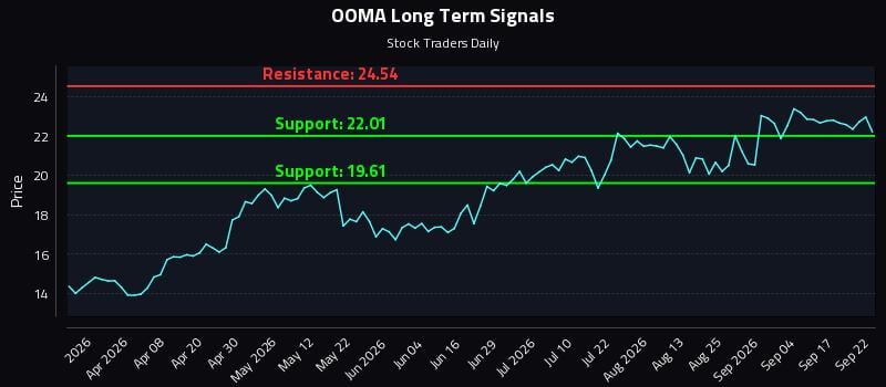 OOMA Long Term Analysis for September 22 2026 OOMA Long Term Analysis for September 22 2026