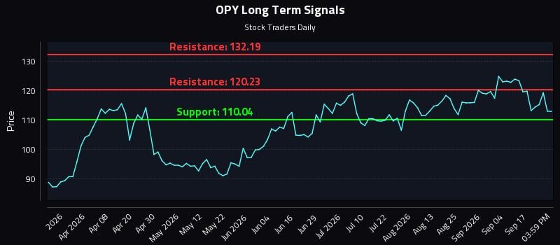OPY Long Term Analysis for September 22 2026 OPY Long Term Analysis for September 22 2026