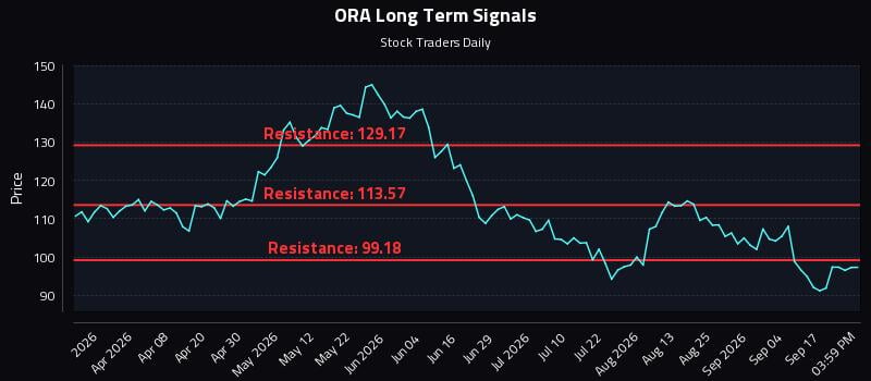 ORA Long Term Analysis for September 22 2026 ORA Long Term Analysis for September 22 2026