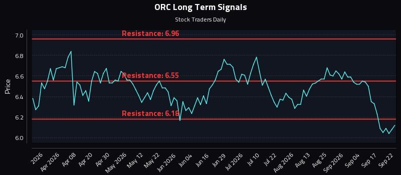 ORC Long Term Analysis for September 22 2026 ORC Long Term Analysis for September 22 2026