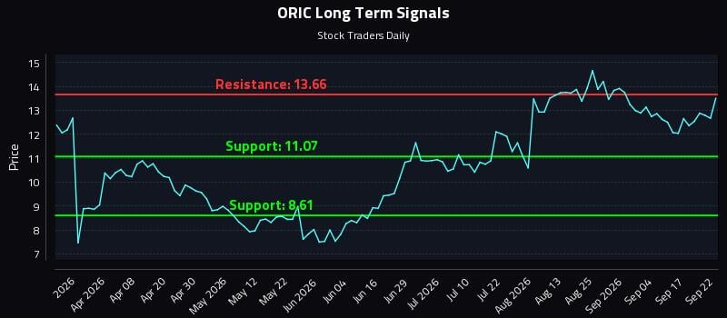 ORIC Long Term Analysis for September 22 2026 ORIC Long Term Analysis for September 22 2026