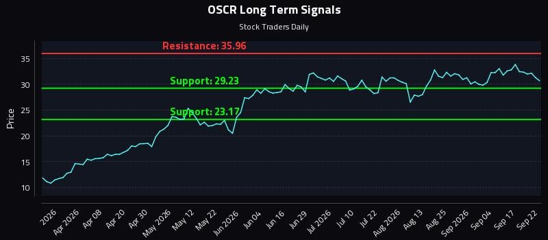 OSCR Long Term Analysis for September 22 2026 OSCR Long Term Analysis for September 22 2026