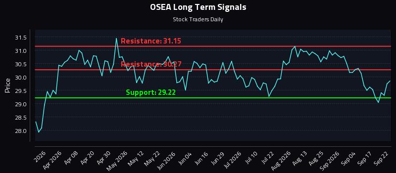 OSEA Long Term Analysis for September 22 2026 OSEA Long Term Analysis for September 22 2026