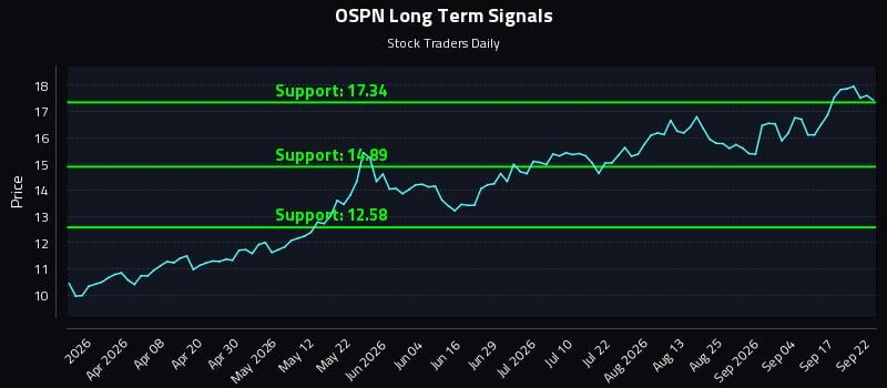OSPN Long Term Analysis for September 22 2026 OSPN Long Term Analysis for September 22 2026
