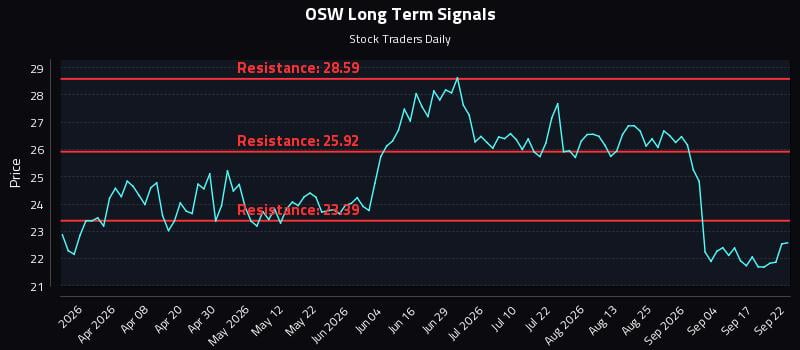 OSW Long Term Analysis for September 22 2026 OSW Long Term Analysis for September 22 2026