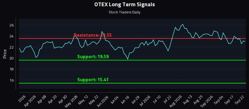 OTEX Long Term Analysis for September 22 2026 OTEX Long Term Analysis for September 22 2026
