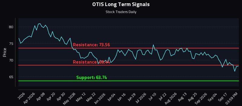 OTIS Long Term Analysis for September 22 2026 OTIS Long Term Analysis for September 22 2026