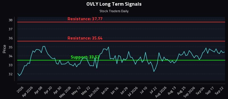 OVLY Long Term Analysis for September 22 2026 OVLY Long Term Analysis for September 22 2026
