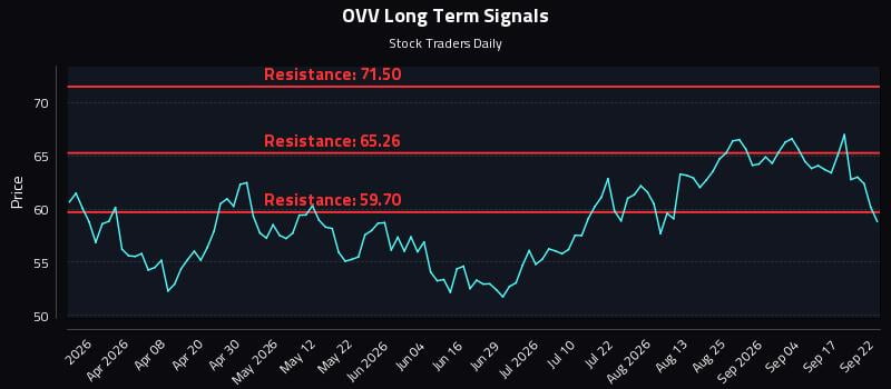 OVV Long Term Analysis for September 22 2026 OVV Long Term Analysis for September 22 2026