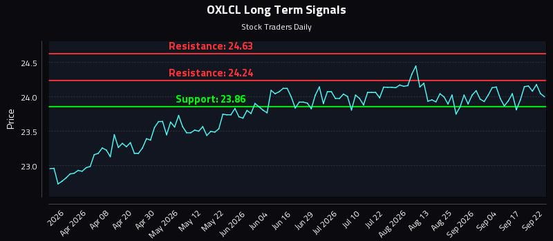 OXLCL Long Term Analysis for September 22 2026 OXLCL Long Term Analysis for September 22 2026