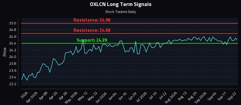 OXLCN Long Term Analysis for September 22 2026 OXLCN Long Term Analysis for September 22 2026