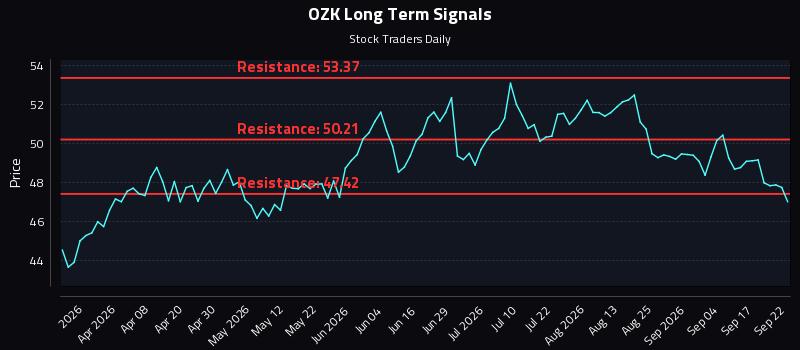 OZK Long Term Analysis for September 22 2026 OZK Long Term Analysis for September 22 2026