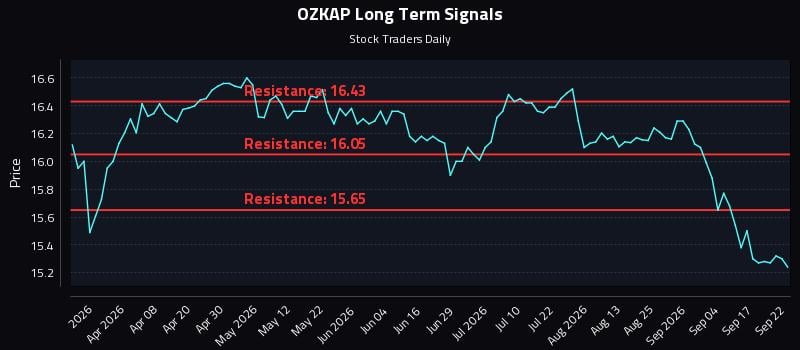 OZKAP Long Term Analysis for September 22 2026 OZKAP Long Term Analysis for September 22 2026