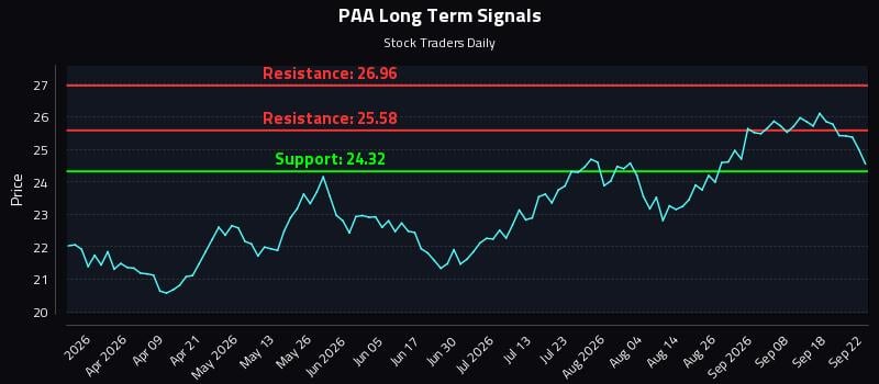 PAA Long Term Analysis for September 23 2026 PAA Long Term Analysis for September 23 2026
