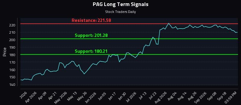 PAG Long Term Analysis for September 23 2026 PAG Long Term Analysis for September 23 2026