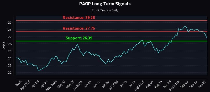 PAGP Long Term Analysis for September 23 2026 PAGP Long Term Analysis for September 23 2026