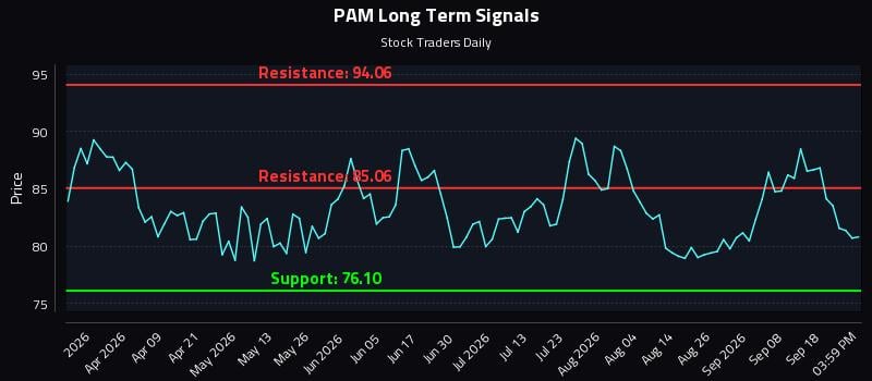 PAM Long Term Analysis for September 23 2026 PAM Long Term Analysis for September 23 2026