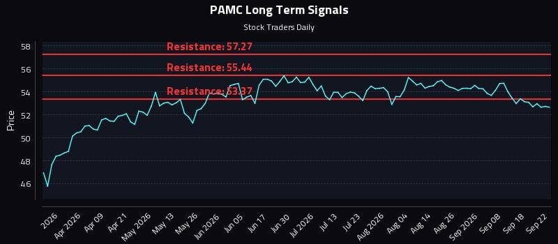PAMC Long Term Analysis for September 23 2026 PAMC Long Term Analysis for September 23 2026