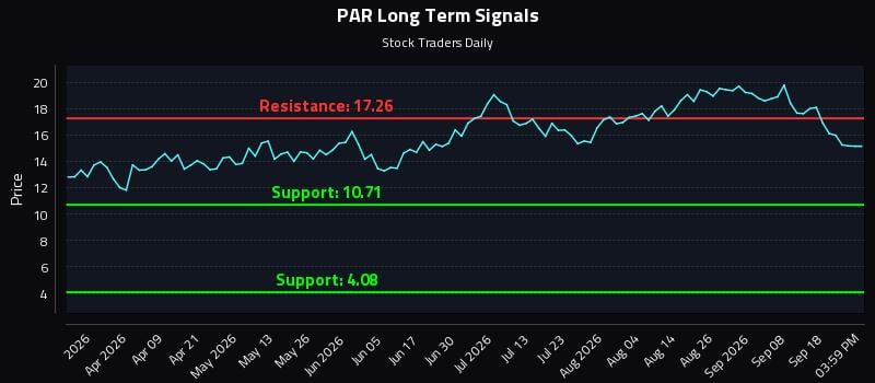 PAR Long Term Analysis for September 23 2026 PAR Long Term Analysis for September 23 2026