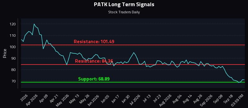 PATK Long Term Analysis for September 23 2026 PATK Long Term Analysis for September 23 2026