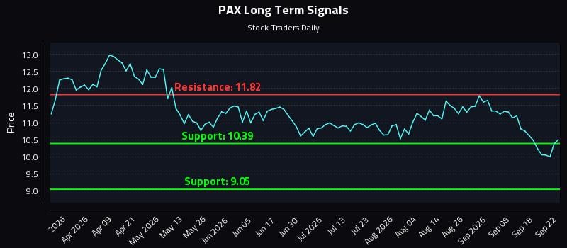 PAX Long Term Analysis for September 23 2026 PAX Long Term Analysis for September 23 2026